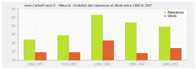 Mieuxcé : Evolution des naissances et décès entre 1968 et 2007