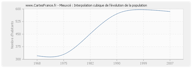 Mieuxcé : Interpolation cubique de l'évolution de la population