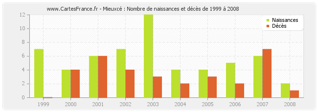 Mieuxcé : Nombre de naissances et décès de 1999 à 2008