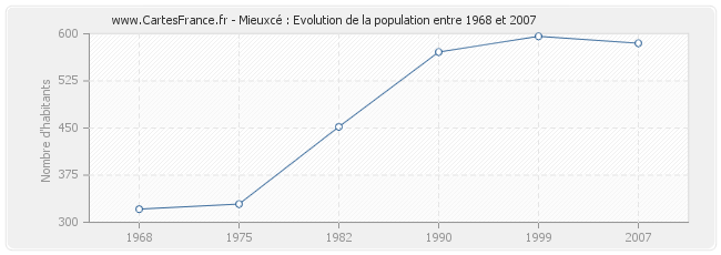 Population Mieuxcé