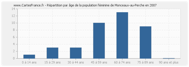 Répartition par âge de la population féminine de Monceaux-au-Perche en 2007