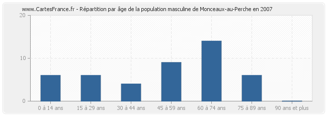 Répartition par âge de la population masculine de Monceaux-au-Perche en 2007