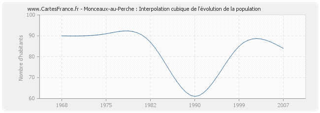 Monceaux-au-Perche : Interpolation cubique de l'évolution de la population
