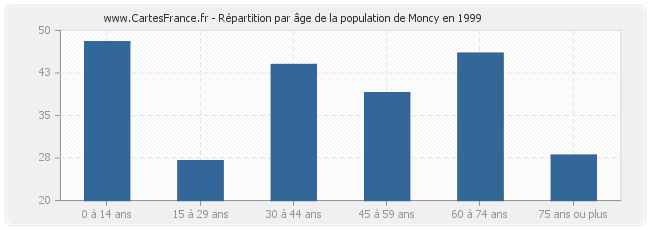 Répartition par âge de la population de Moncy en 1999