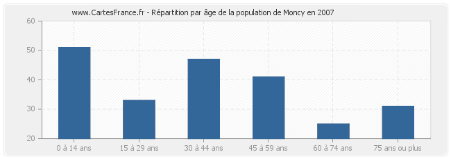 Répartition par âge de la population de Moncy en 2007