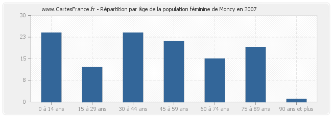 Répartition par âge de la population féminine de Moncy en 2007