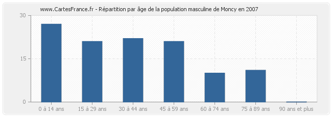 Répartition par âge de la population masculine de Moncy en 2007