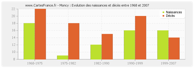 Moncy : Evolution des naissances et décès entre 1968 et 2007