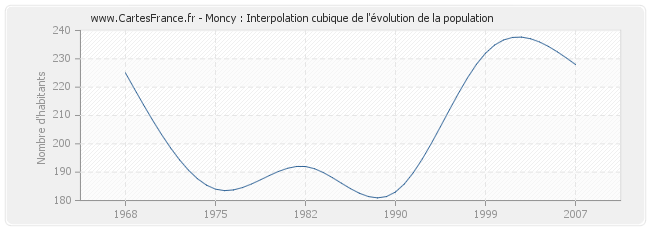 Moncy : Interpolation cubique de l'évolution de la population