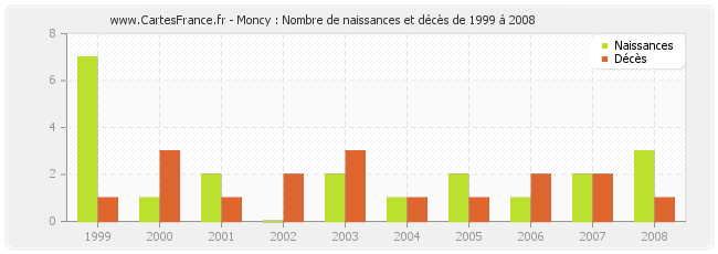 Moncy : Nombre de naissances et décès de 1999 à 2008