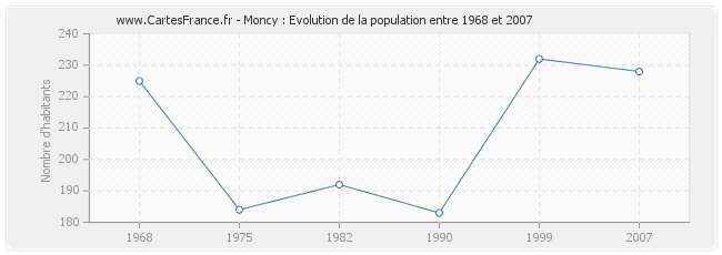 Population Moncy