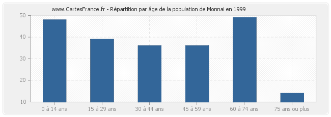 Répartition par âge de la population de Monnai en 1999