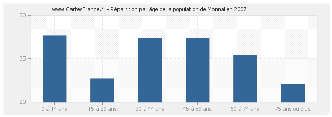 Répartition par âge de la population de Monnai en 2007