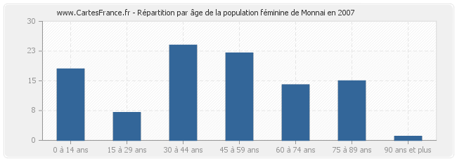 Répartition par âge de la population féminine de Monnai en 2007