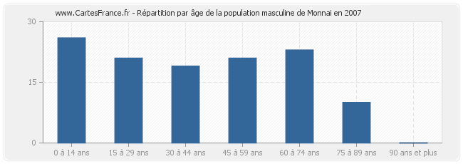 Répartition par âge de la population masculine de Monnai en 2007