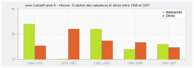 Monnai : Evolution des naissances et décès entre 1968 et 2007