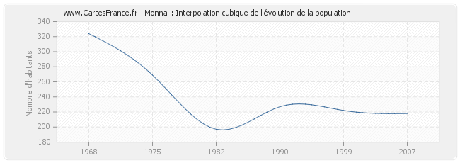 Monnai : Interpolation cubique de l'évolution de la population
