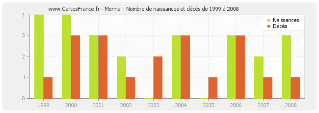 Monnai : Nombre de naissances et décès de 1999 à 2008
