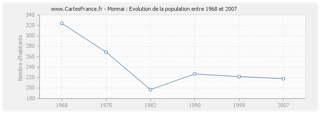 Population Monnai