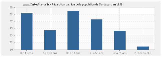 Répartition par âge de la population de Montabard en 1999