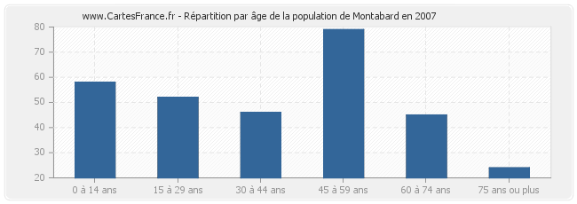Répartition par âge de la population de Montabard en 2007