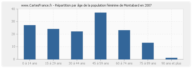 Répartition par âge de la population féminine de Montabard en 2007