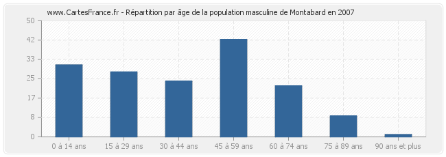 Répartition par âge de la population masculine de Montabard en 2007