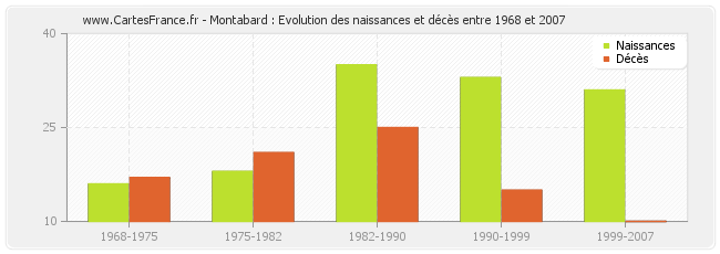 Montabard : Evolution des naissances et décès entre 1968 et 2007