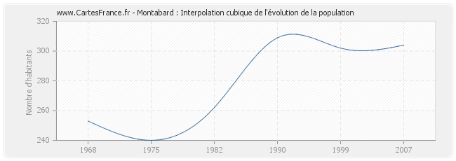 Montabard : Interpolation cubique de l'évolution de la population