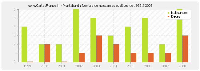 Montabard : Nombre de naissances et décès de 1999 à 2008