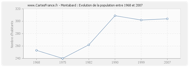 Population Montabard