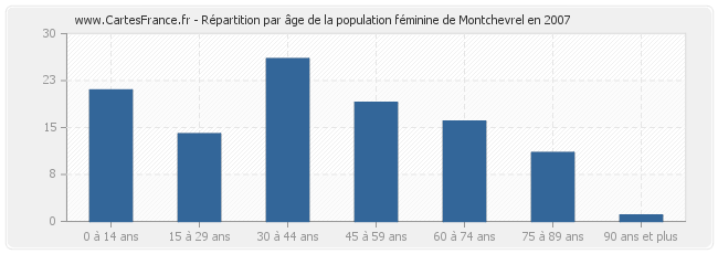 Répartition par âge de la population féminine de Montchevrel en 2007