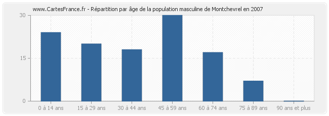 Répartition par âge de la population masculine de Montchevrel en 2007