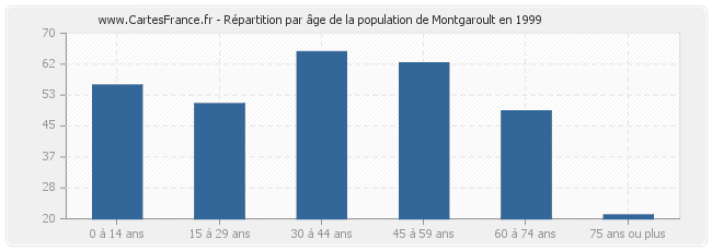 Répartition par âge de la population de Montgaroult en 1999