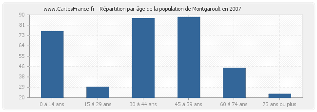 Répartition par âge de la population de Montgaroult en 2007