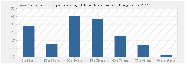 Répartition par âge de la population féminine de Montgaroult en 2007
