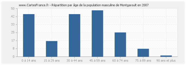 Répartition par âge de la population masculine de Montgaroult en 2007
