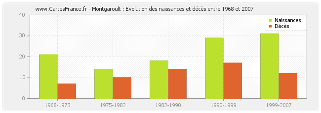 Montgaroult : Evolution des naissances et décès entre 1968 et 2007