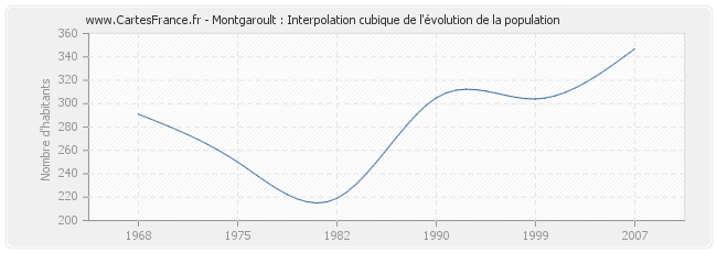 Montgaroult : Interpolation cubique de l'évolution de la population