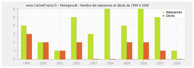 Montgaroult : Nombre de naissances et décès de 1999 à 2008