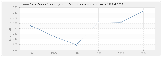 Population Montgaroult