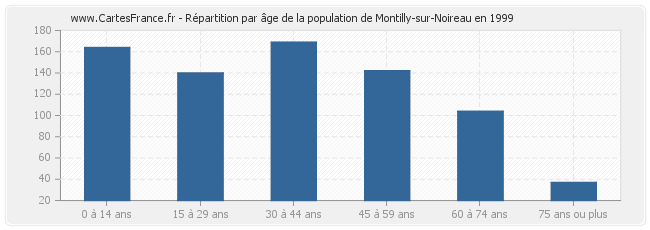 Répartition par âge de la population de Montilly-sur-Noireau en 1999