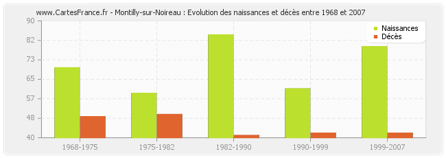 Montilly-sur-Noireau : Evolution des naissances et décès entre 1968 et 2007