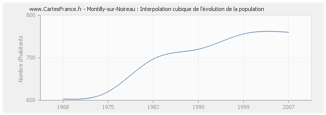 Montilly-sur-Noireau : Interpolation cubique de l'évolution de la population