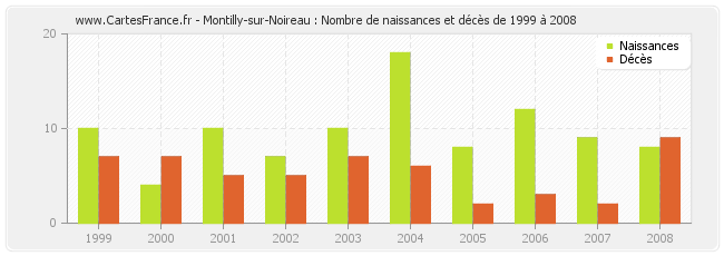 Montilly-sur-Noireau : Nombre de naissances et décès de 1999 à 2008