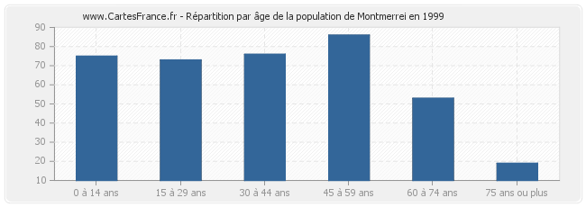 Répartition par âge de la population de Montmerrei en 1999