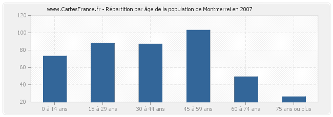 Répartition par âge de la population de Montmerrei en 2007