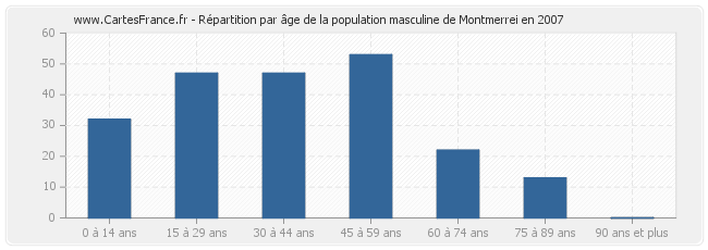 Répartition par âge de la population masculine de Montmerrei en 2007