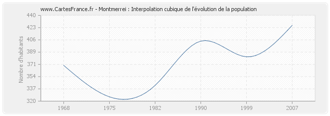 Montmerrei : Interpolation cubique de l'évolution de la population