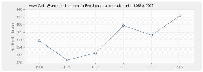 Population Montmerrei